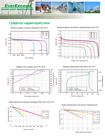 Акумулятор LiFePO4 EverExceed LDP 12-50 (12.8V50AH)